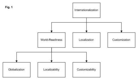 Microsoft's Internationalization Model